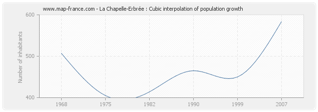 La Chapelle-Erbrée : Cubic interpolation of population growth